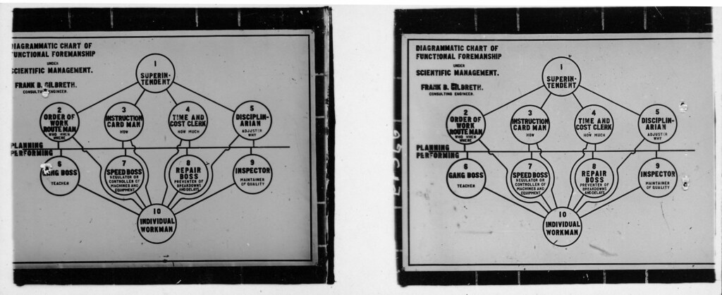 Frank Gilbreth's diagrammatic chart of functional foremanship under Scientific Management